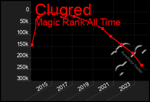 Total Graph of Clugred