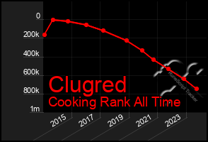 Total Graph of Clugred