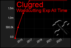 Total Graph of Clugred