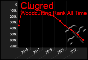 Total Graph of Clugred