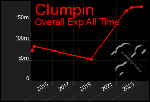 Total Graph of Clumpin