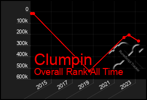 Total Graph of Clumpin