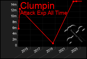 Total Graph of Clumpin