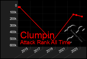 Total Graph of Clumpin