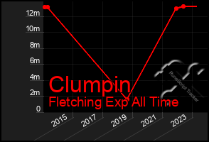 Total Graph of Clumpin