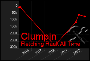 Total Graph of Clumpin