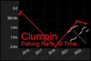 Total Graph of Clumpin