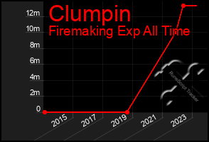 Total Graph of Clumpin