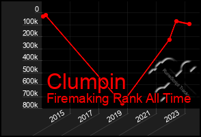 Total Graph of Clumpin