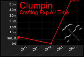 Total Graph of Clumpin