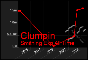 Total Graph of Clumpin