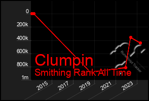 Total Graph of Clumpin