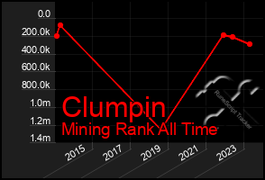 Total Graph of Clumpin