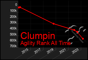 Total Graph of Clumpin