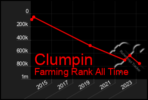 Total Graph of Clumpin