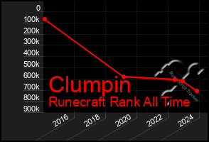 Total Graph of Clumpin