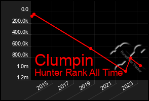 Total Graph of Clumpin