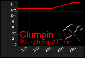 Total Graph of Clumpin