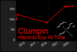 Total Graph of Clumpin