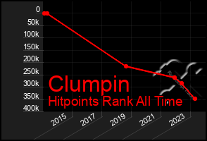 Total Graph of Clumpin