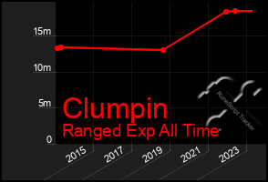 Total Graph of Clumpin