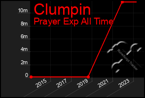 Total Graph of Clumpin