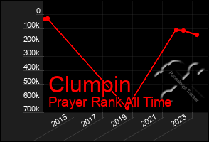 Total Graph of Clumpin