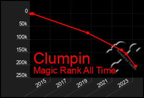 Total Graph of Clumpin