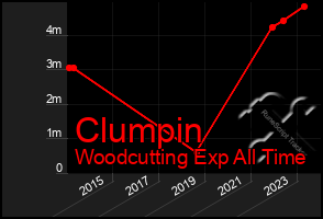 Total Graph of Clumpin