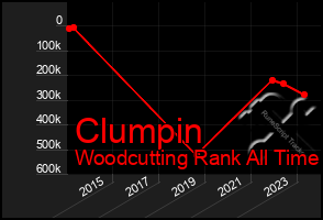 Total Graph of Clumpin