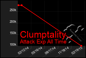 Total Graph of Clumptality