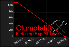 Total Graph of Clumptality