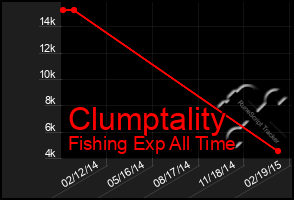 Total Graph of Clumptality