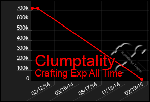Total Graph of Clumptality