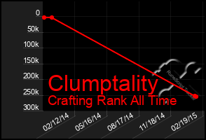Total Graph of Clumptality