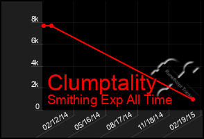 Total Graph of Clumptality