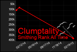 Total Graph of Clumptality
