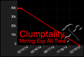 Total Graph of Clumptality