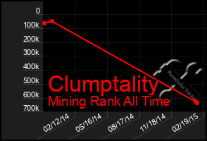 Total Graph of Clumptality