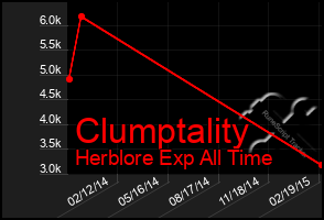 Total Graph of Clumptality