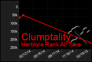Total Graph of Clumptality