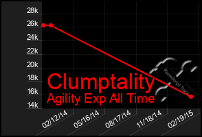 Total Graph of Clumptality