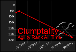 Total Graph of Clumptality