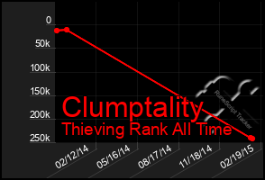 Total Graph of Clumptality