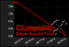Total Graph of Clumptality