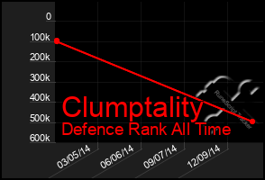 Total Graph of Clumptality