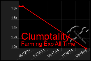 Total Graph of Clumptality