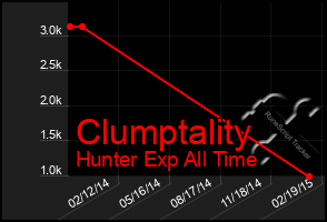 Total Graph of Clumptality