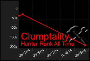 Total Graph of Clumptality