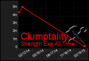 Total Graph of Clumptality